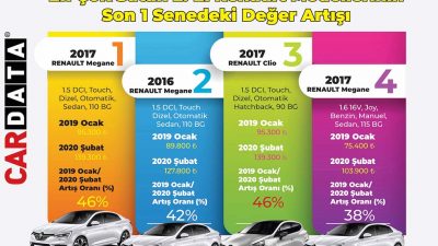 Cardata, en çok değer kazanan  ikinci el araçları açıkladı!